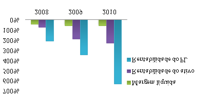 Disciplinarum Scientia. Série: Ciências Sociais Aplicadas, S. Maria, v. 5, n. 1, p. 15-34, 2009. 31 aos valores que estão sendo investidos na empresa.