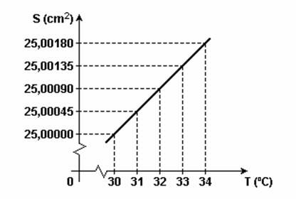 21. Numa experiência de laboratório, sobre dilatação superficial, foram feitas várias medidas das dimensões de uma superfície S de uma lâmina circular de vidro em função da temperatura T.