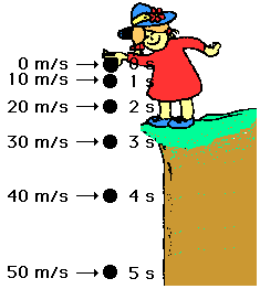 A figura acima mostra uma partícula que parte do repouso (v 0 = 0) da origem (s 0 = 0) num instante inicial (t 0 = 0) e a cada instante a velocidade está crescendo algebricamente (uniformemente