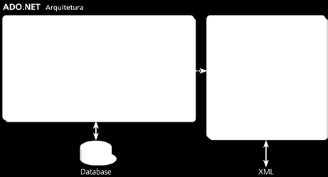 Criado para trabalhar no formato desconectado, o ADO.NET faz a conexão com a base de dados por meio de um objeto DataAdapter (SqlDataAdapter e OleDbDataAdapter), aumentando, assim, o seu desempenho.