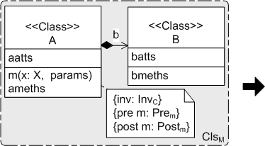 3.2 mapeamento 34 class A = begin state A state = [b : T (B); TL(aatts) Inv A ] m = [ A state ; x : T (X); TL(params) Pre m Post m ] TL(ameths) end Como assumimos que classes não possui um