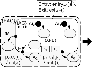 3.2 mapeamento 36 AC e EAC estados compostos pertencentes à SCO M, onde EAC é o estado composta que contém AC e AC um And-State com as seguintes regiões r 1 e r 2, Ai 1 e Ai 2 SI M os estados