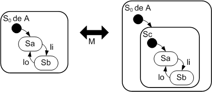 4.1 leis básicas 51 Lei 4.15 Encapsular estados No lado direito da Lei 4.15 toda a submáquina de estados de Sa, do lado esquerdo, esta contida em Sc; Sa, do lado esquerdo, é isomórfica a Sc.