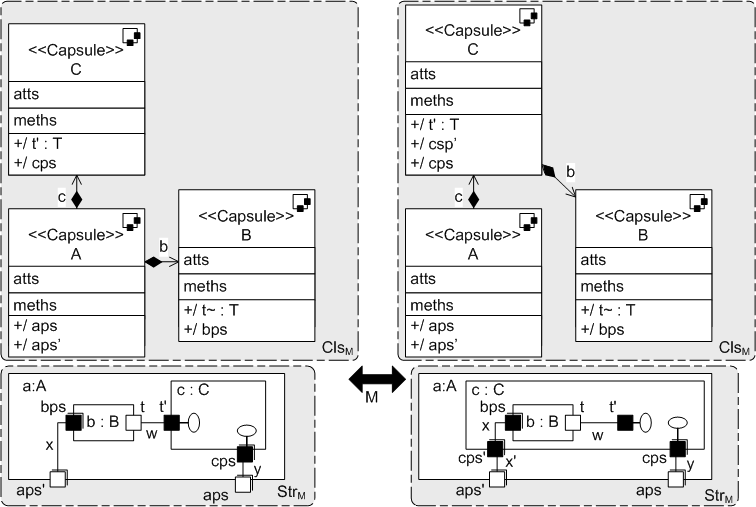 leis de transformação para uml-rt adicionais 87 Lei C.