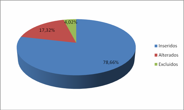 111 Gráfico 26 Índice de produtividade da BCH/UFC, na alimentação do catálogo de autoridade registro de movimentação de campos Fonte: Pergamum (UFC, 2008f).