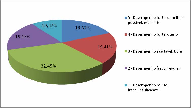 81 Gráfico 4 Receptividade dos servidores da BCH/UFC Fonte: Pesquisa de opinião.