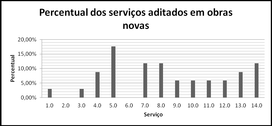 Tabela 10: Serviços mais aditados (Obras novas) Quantidade de vezes Nº Itens mais representativos entre os 3 mais (%) representativos 1.0 Serviços Preliminares 1 2,94% 2.0 Demolições 0 0,00% 3.