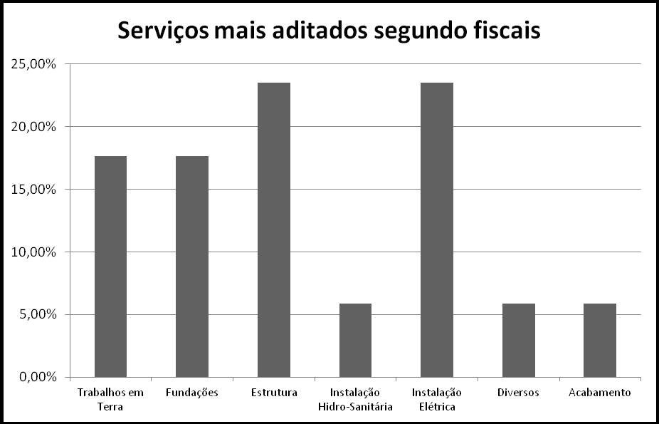 Figura 11: Itens mais aditados (Fiscais) Trabalhos em Terra e Fundações podem ser justificados pela falta de conhecimento do terreno onde será construída a obra, pois a quantificação desses itens