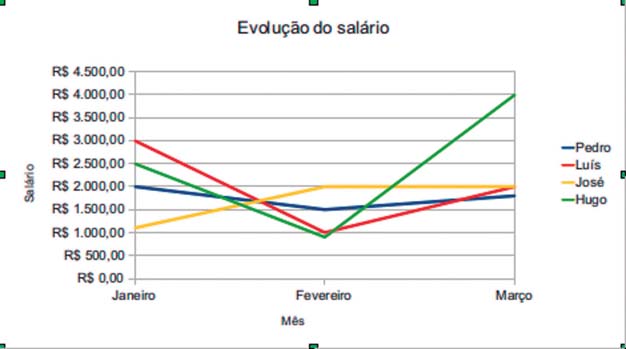 Com a definição dos elementos do gráfico, podemos finalizar a criação clicando no botão Concluir. O gráfico será criado e apresentado na planilha eletrônica.