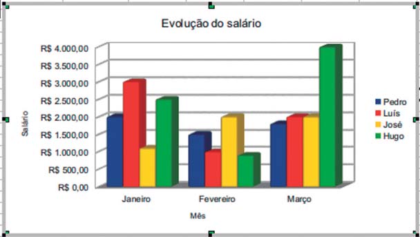 Selecionamos o tipo de gráfico Coluna com aparência 3D. O gráfico, anteriormente em linha, é modificado e atualizado para colunas, como ilustrado na figura 5.77. Figura 5.