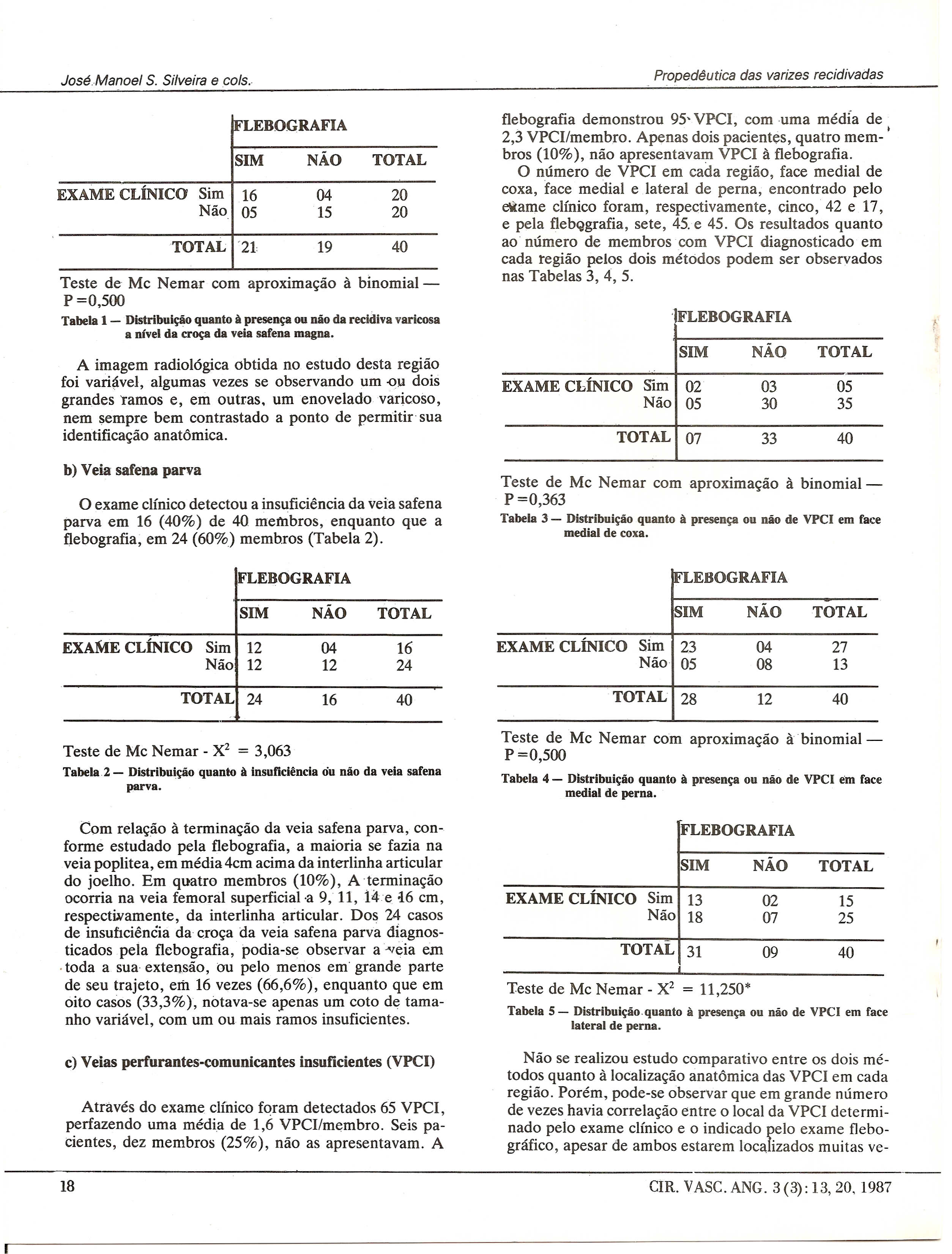 81M EXAME CLINICO Sim 16 Teste de Mc Nemar com aproximactao a binomial- P=0,500 Tabela 1- Distribul~o quanto a presem;a ou nio da recidlva varlcosa a nivel da cr~ da vela safena magna.