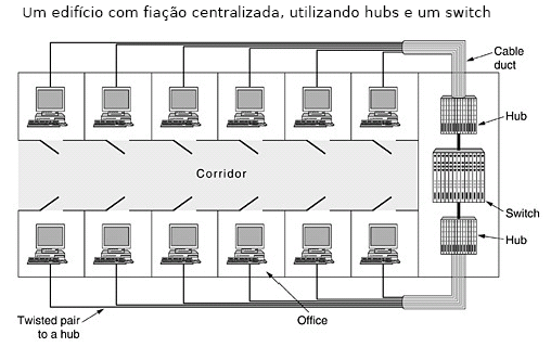 Instalação usual Hub: recebe os sinais e os replica para todas as suas portas Switch:Hub inteligente recebe os sinais e os retransmite apenas à máquina que os solicitou utilizando o endereço da