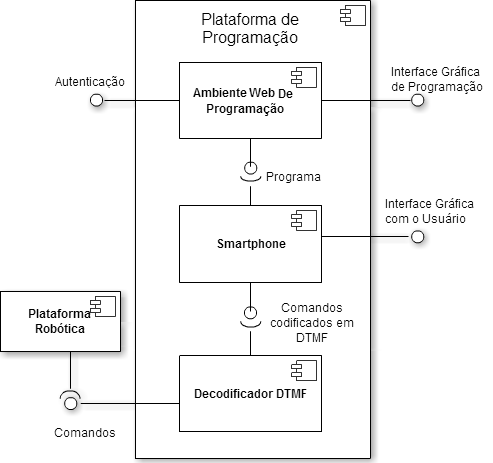 36 Figura 10: Diagrama de Componentes do Aplicativo Smartphone Proposto Pela Abordagem I O ambiente Web de programação, ilustrado na figura 11, é constituído por três blocos e inclui a comunicação,