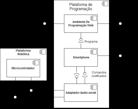 38 Figura 13: Diagrama de Componentes do Aplicativo Smartphone Proposto Pela Abordagem II Para a abordagem II, o ambiente de programação Web