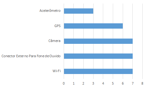 86 Figura 36: Gráfico de Perguntas e Resultados da Atenção O gráfico presente na imagem 36 mostra que no questionário pré-curso um aluno não apresenta indícios de atenção em utilizar robôs em sala de