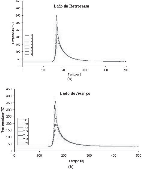 Comparando os dois ciclos térmicos do lado de retrocesso da amostra simples (Figura 7 (a)) e o mesmo lado da amostra com cordões sobrepostos (Figura 8 (a)), nota-se que a temperatura máxima atingida