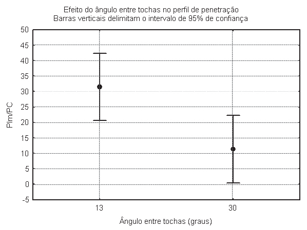 A esses resultados foram aplicadas análises de variância. Os valores dos níveis de significância α estão apresentados na Tabela 5.