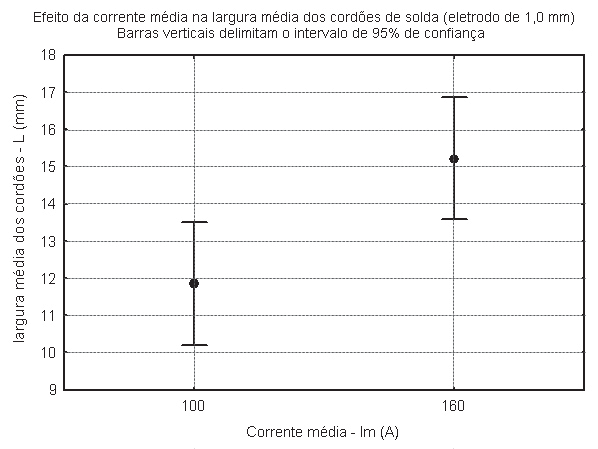 Efeitos das Variáveis do Processo MIG/MAG Duplo Arame com Potenciais Isolados nas Características Geométricas do Cordão de Solda (a) (b) Figura 9 - Efeito da corrente na largura dos cordões de solda.