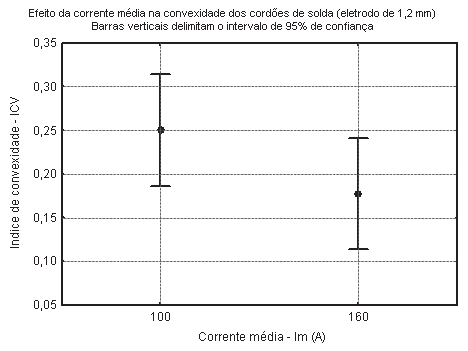Entretanto, comparando entre os eletrodos, há uma inversão nos sinais dos coeficientes de correlação entre as variáveis comprimento dos arcos (ca) e perfil de penetração (Pp = PLM/PC). 3.2.1.