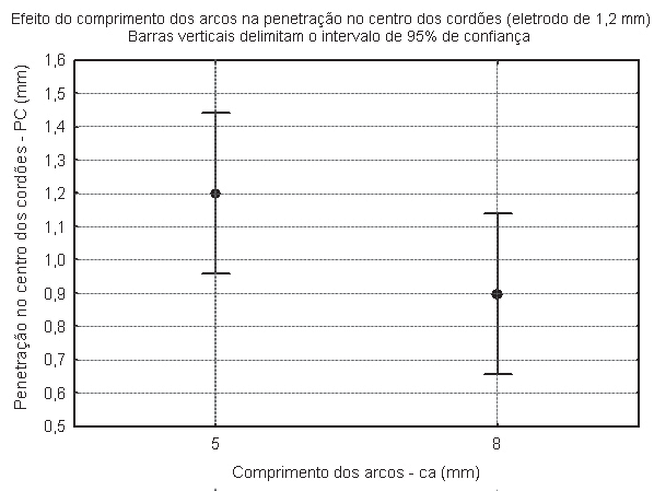 variáveis comprimento dos arcos (ca) e perfil de penetração (Pp = Plm/PC). Esse Soldagem & Inspeção, Vol. 10, No.