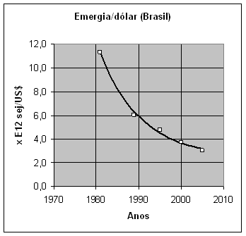 Tabela de s Valor emergético da moeda dos EUA sej / US$ (1981) sej / US$ (1989) sej / US$ (1995) Emergia/PNB 2.7 E 12 1.63 E12 (1.