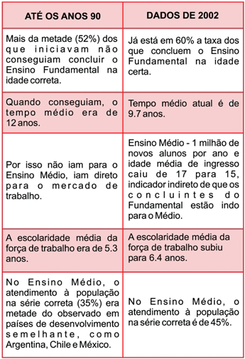 QUESTÃO 1 INDICADORES DE FRACASSO ESCOLAR NO BRASIL (Disponível em http://revistaescola.abril.com.br/edicoes/0173/aberto/fala_exclusivo.