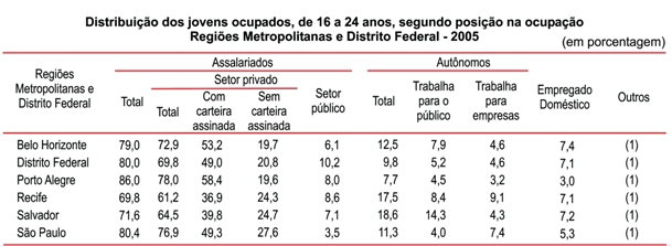 QUESTÃO 7 A tabela abaixo mostra como se distribui o tipo de ocupação dos jovens de 16 a 24 anos que trabalham em 5 Regiões Metropolitanas e no Distrito Federal.