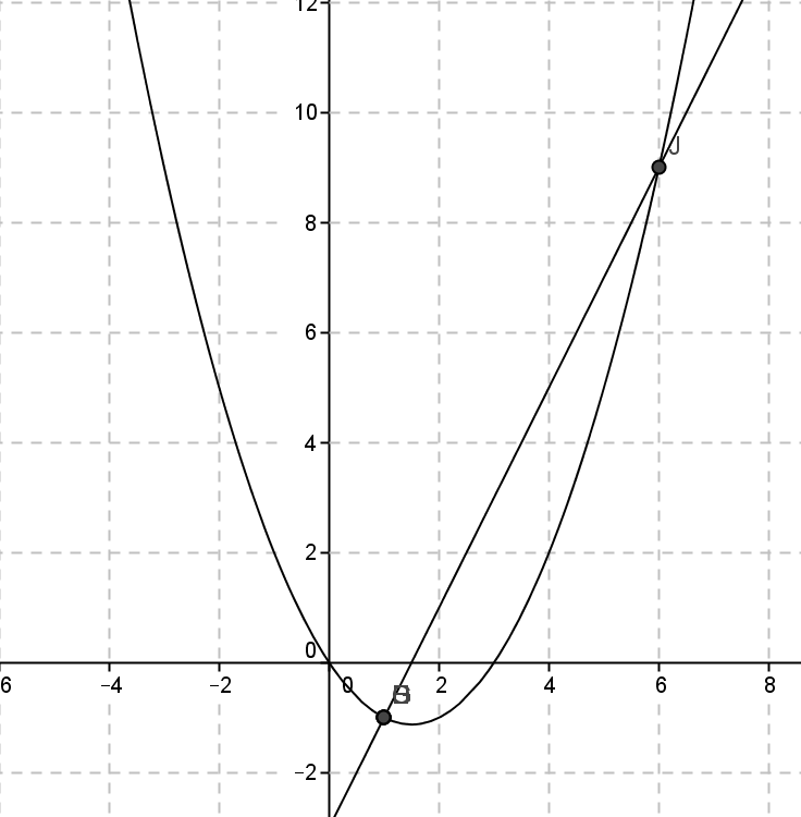 Sistema ELITE de Ensino EsPCEx 014/015 Os gráficos de x 3x e x - 3 são dados por: Assim os gráficos com os módulos são dados por: Logo temos quatro soluções.