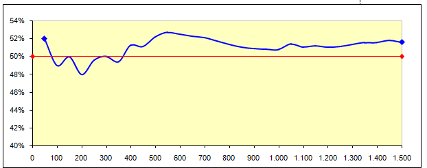 TMA BASICÃO DE PROBABILIDADES End Sub No intervalo B5:B1504 são registrados os resultados de 1.500 lançamentos de uma moeda.