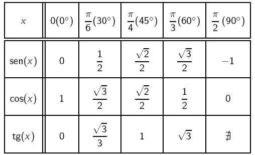 Dois números congruentes tem imagens coincidentes no ciclo trigonométrico e por isso possuem senos iguais e cossenos iguais. Para todo x real e para todo inteiro k, temos Exercícios Propostos 1.