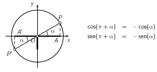 Proposição. Seja α um ângulo no primeiro quadrante.