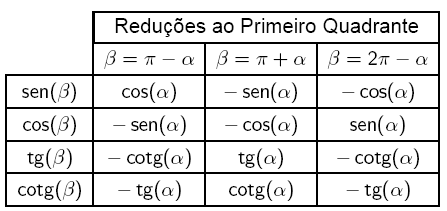 Uma função y = f (x), definida no domínio D, é chamada função periódica se existe um número positivo p que satisfaz a igualdade, f (x + p) = f (x), para todo x D.