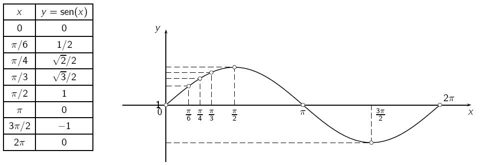 no intervalo 0 x π. Propriedades O domínio da função y = sen(x) é o conjunto dos números reais R.