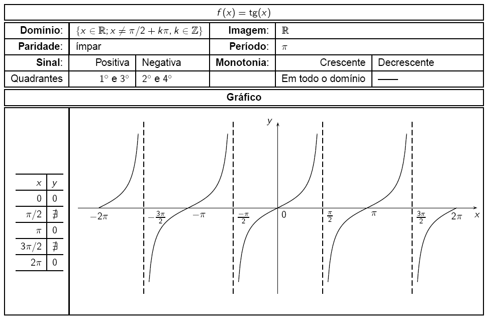 A Função Cotangente Denominamos função cotangente à função que a cada número real x kπ, k Z, faz corresponder o