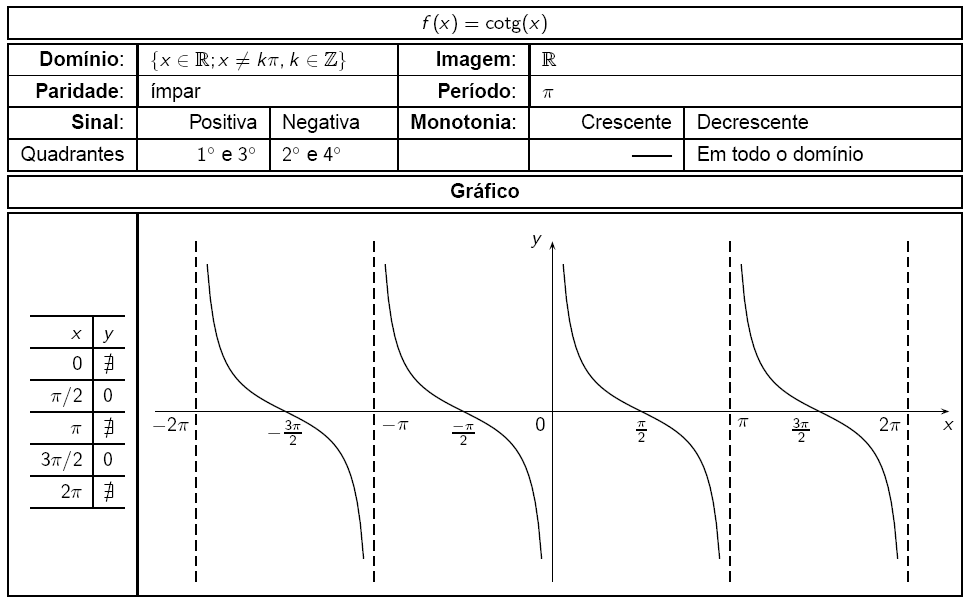 A Função Secante Denominamos função secante à função que a cada número x R; x π/+kπ, k Z, faz corresponder o