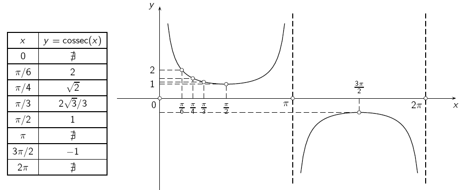 Propriedades O domínio da função y = cossec(x) é o conjunto dos números {x R; x kπ, k Z}. Imagem: Im = R \ ( 1, 1) ( x; cossec(x) = y y ], 1] [1,+ [).