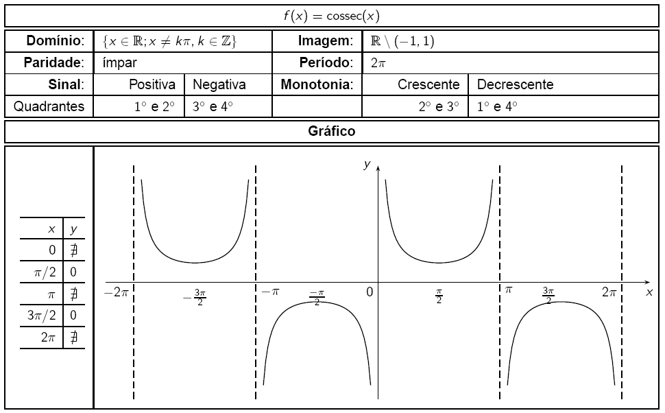 6 Relações Importantes das Funções Trigonométricas Em muitos casos é previsto a utilização de relações que envolvem funções trigonométricas diferentes das que temos visto até
