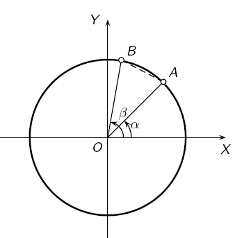 Considere dois arcos α e β com extremidades, respectivamente, nos pontos A e B, que estão sobre o ciclo trigonométrico com centro na origem do sistema cartesiano ortogonal (ver figura abaixo).