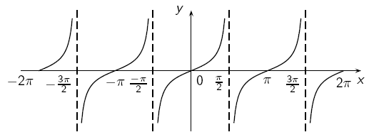 A inversa da função tangente é obtida se restringirmos f (x) = tg(x) de tal modo que ela seja bijetora.