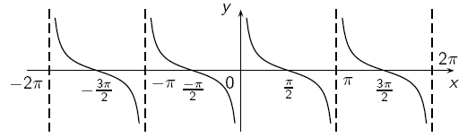 Podemos facilmente verificar através do seu gráfico que a função definida por f (x) = cotg(x) não é bijetora.