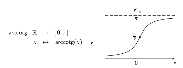 Por convenção, utiliza-se o intervalo ]0; π[ como domínio, e, para que a função seja sobrejetora, tomamos como contradomínio o conjunto dos valores permitidos para o argumento de f, ou seja, o