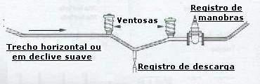 O fluxo de ar nas tubulações Figura V7 - Solução para trechos sem declives satisfatórios Para o perfeito funcionamento das tubulações é necessário que o fluxo de ar dentro das mesmas apresente-se da