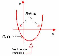 zeros (ou raízes) da função: (x1; 0) e (x2; 0) onde o gráfico se intercepta o eixo x; para a obtenção das raízes da função devemos resolver uma equação do 2O. grau obtida através da própria função.