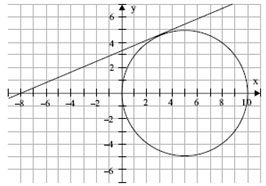 GEOMETRIA ANALÍTICA 01. As retas (r) x + 3y 14 = 0 e (s) 3x 5y = 0 do plano cartesiano interceptam-se no ponto P. Qual a distância do ponto P até a origem do sistema de coordenadas? 0. A reta t do plano cartesiano passa pelo ponto ( 8, 0) e tangencia a circunferência de equação (x 5) + y = 5 num ponto do 1º quadrante, como representado no esquema.