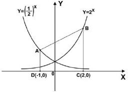 Considerando-se os pontos M( 3, 4), N( 1, 1) e Q(1, 4), pode-se afirmar que uma equação da reta que contém a altura relativa ao lado MN, do triângulo MNQ, é: 10. Observe o gráfico.