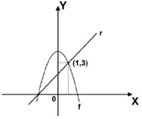 Em um sistema ortogonal de coordenadas cartesianas, com unidades nos eixos medidas em centímetro e com origem no ponto Q(0, 0), as retas 3x + y 18 = 0 e x y + 8 = 0 interceptam os eixo-x