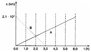 O perímetro do quadrilátero ABCD, em cm, é: Qual a Lei de formação da função? 11. O gráfico a seguir mostra as posições, em função do tempo, de dois ônibus que partiram simultaneamente.