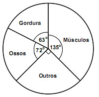 Matemática 1 ÁLGEBRA E FUNÇÕES PARTE 1 01. O gráfico de setores abaixo ilustra como a massa de um homem de 80 kg está distribuída entre músculos, gordura, ossos e outros.