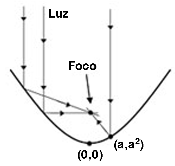 Essa lei implica que os raios de luz verticais, encontrando a parábola no ponto (a,a ), serão refletidos na direção da reta 4ay + (1 4a ).x = a.