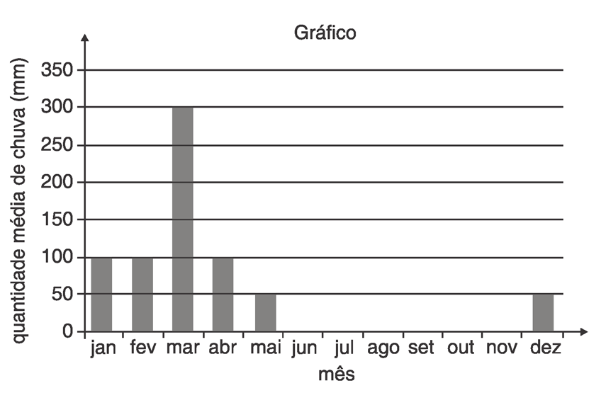 Prevenindo-se contra o período anual de seca, um agricultor pretende construir uma cisterna fechada, que acumule toda a água proveniente da chuva que cai sobre o telhado de sua casa, ao longo de um